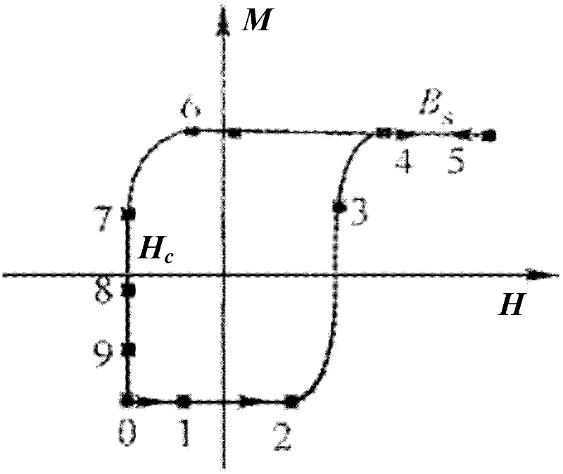 Magneto-optic crystal with rectangular hysteresis loop and high coercive field and preparation method