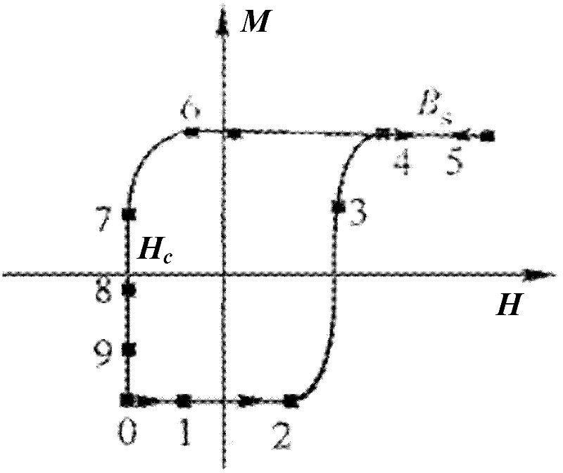 Magneto-optic crystal with rectangular hysteresis loop and high coercive field and preparation method