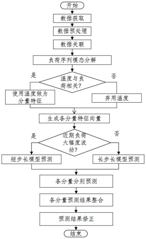 Variational mode decomposition-based short-term power load prediction method and system