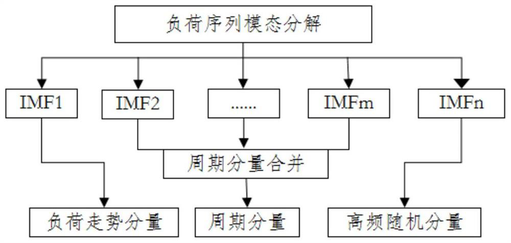 Variational mode decomposition-based short-term power load prediction method and system