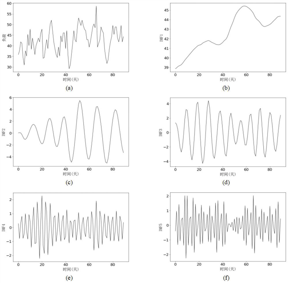 Variational mode decomposition-based short-term power load prediction method and system