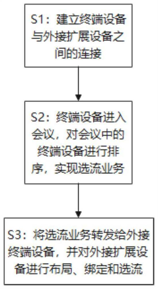 Method and system for realizing conference multi-picture high-definition display and storage medium