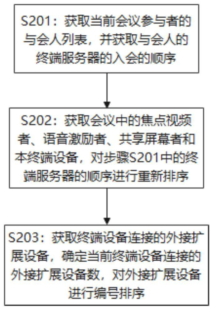 Method and system for realizing conference multi-picture high-definition display and storage medium