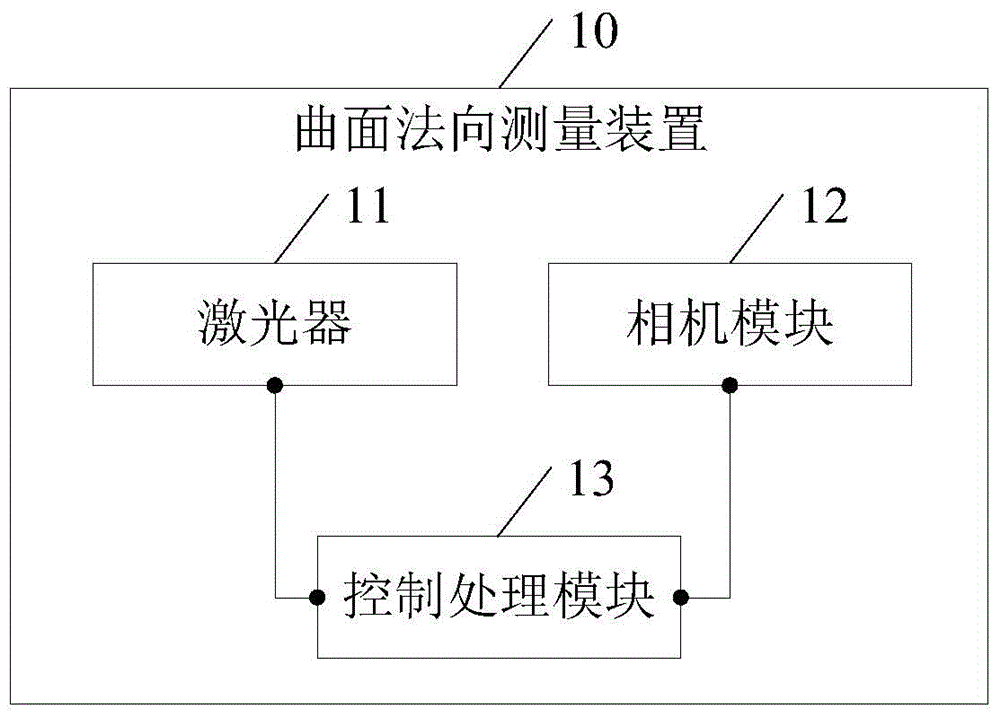 A curved surface normal direction measurement device and a curved surface normal direction measurement method