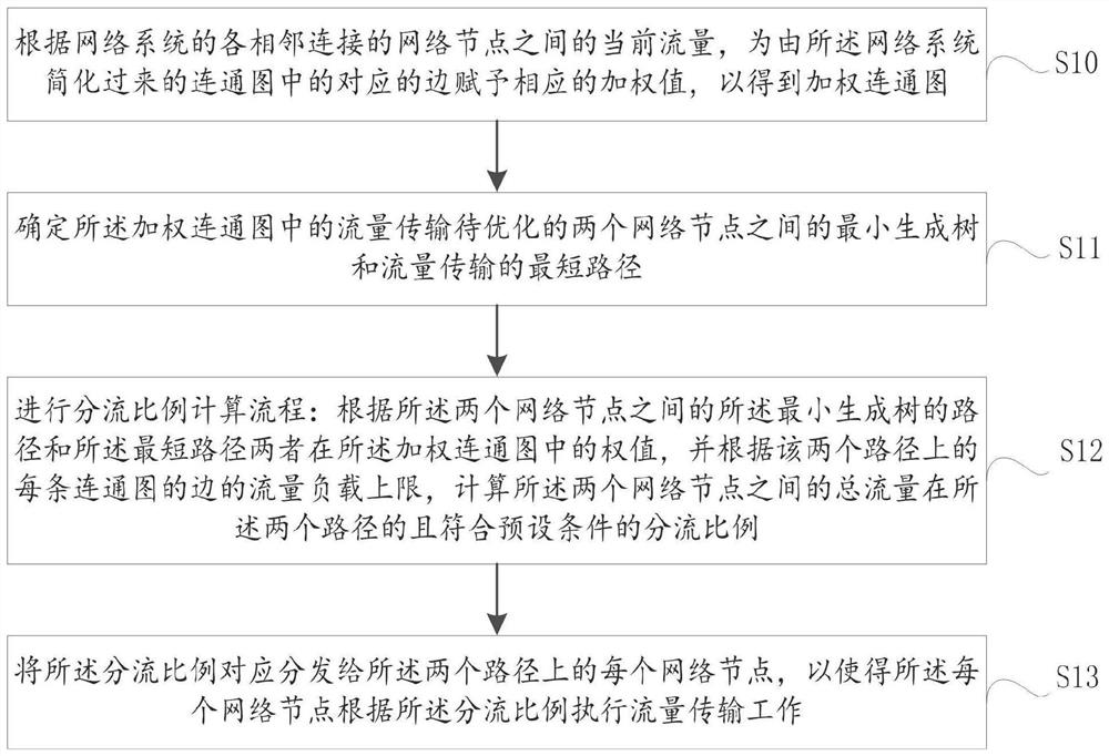 Network traffic transmission optimization method, device, system and readable storage medium