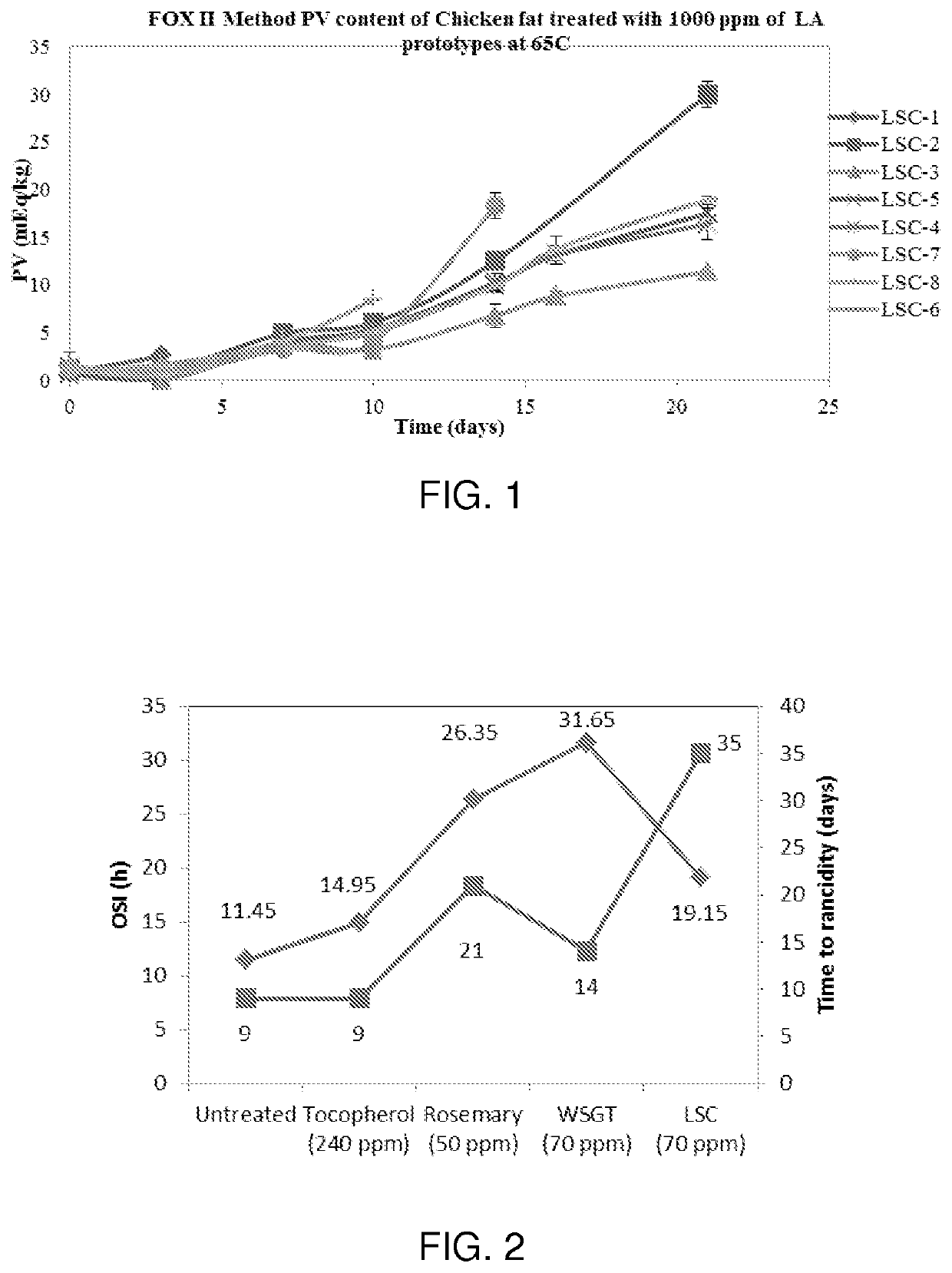 Antioxidant formulations