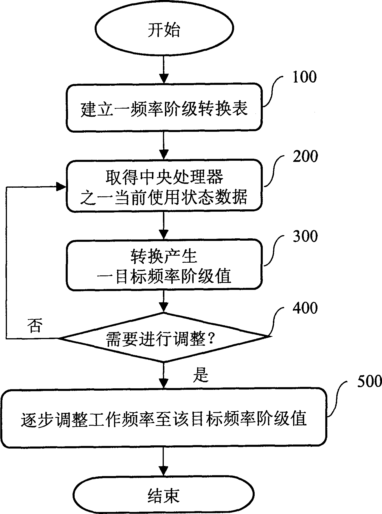 Method for adjusting working frequency of CPU