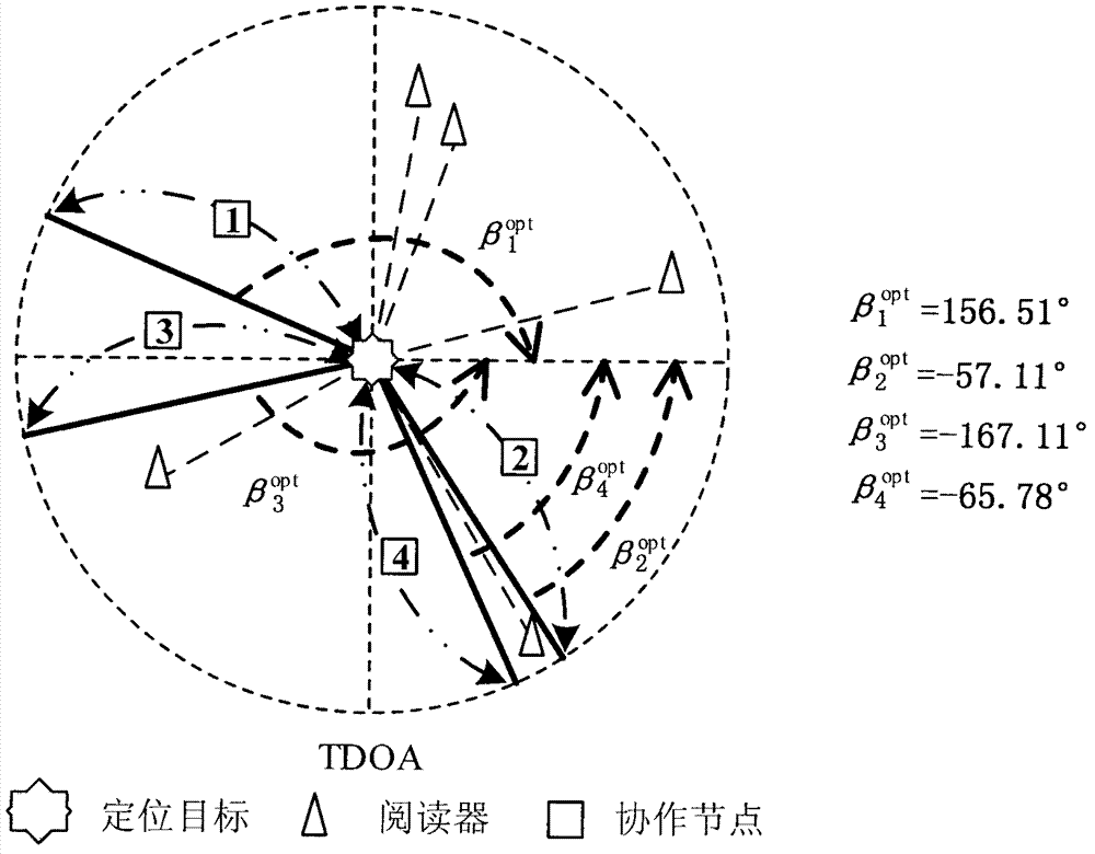 Two-dimensional TDOA cooperative node deployment method based on radio frequency identification technology