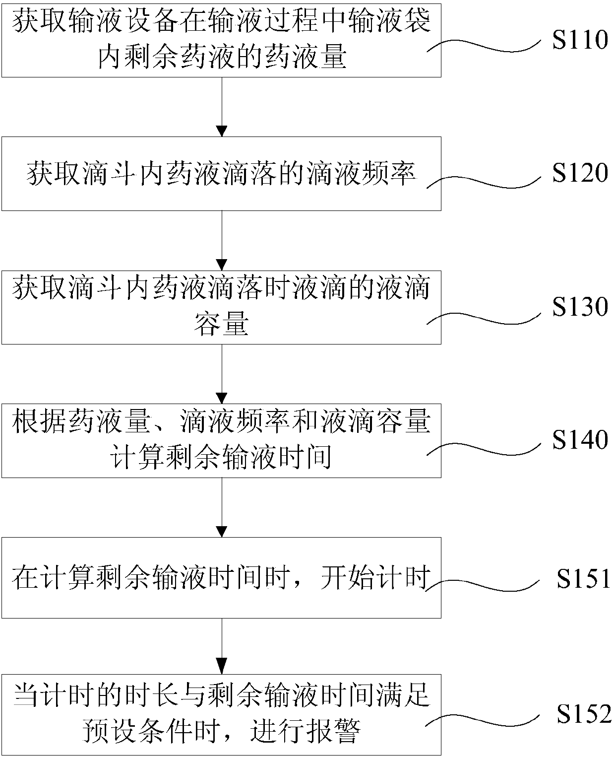 Infusion monitoring method and infusion monitoring device