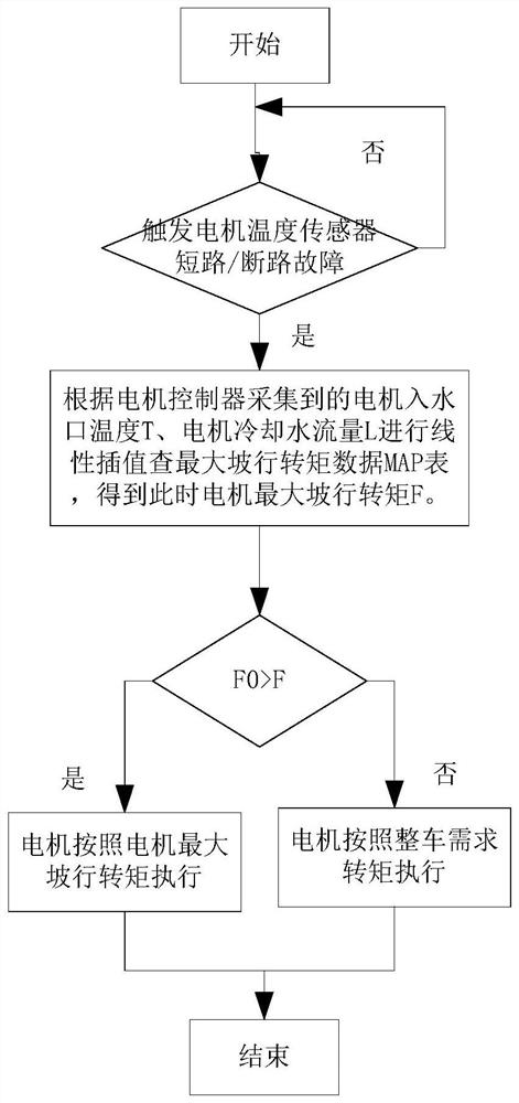 A method and device for troubleshooting a motor temperature sensor