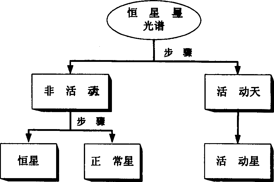 Automatic fixed-star and galaxy galaxy distinguishing method based on optical spectrum