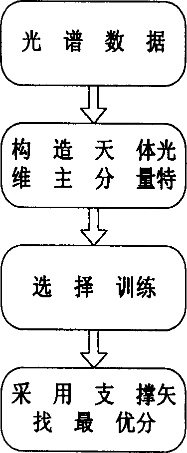 Automatic fixed-star and galaxy galaxy distinguishing method based on optical spectrum