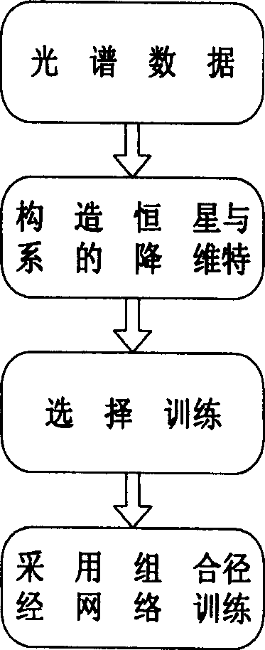 Automatic fixed-star and galaxy galaxy distinguishing method based on optical spectrum