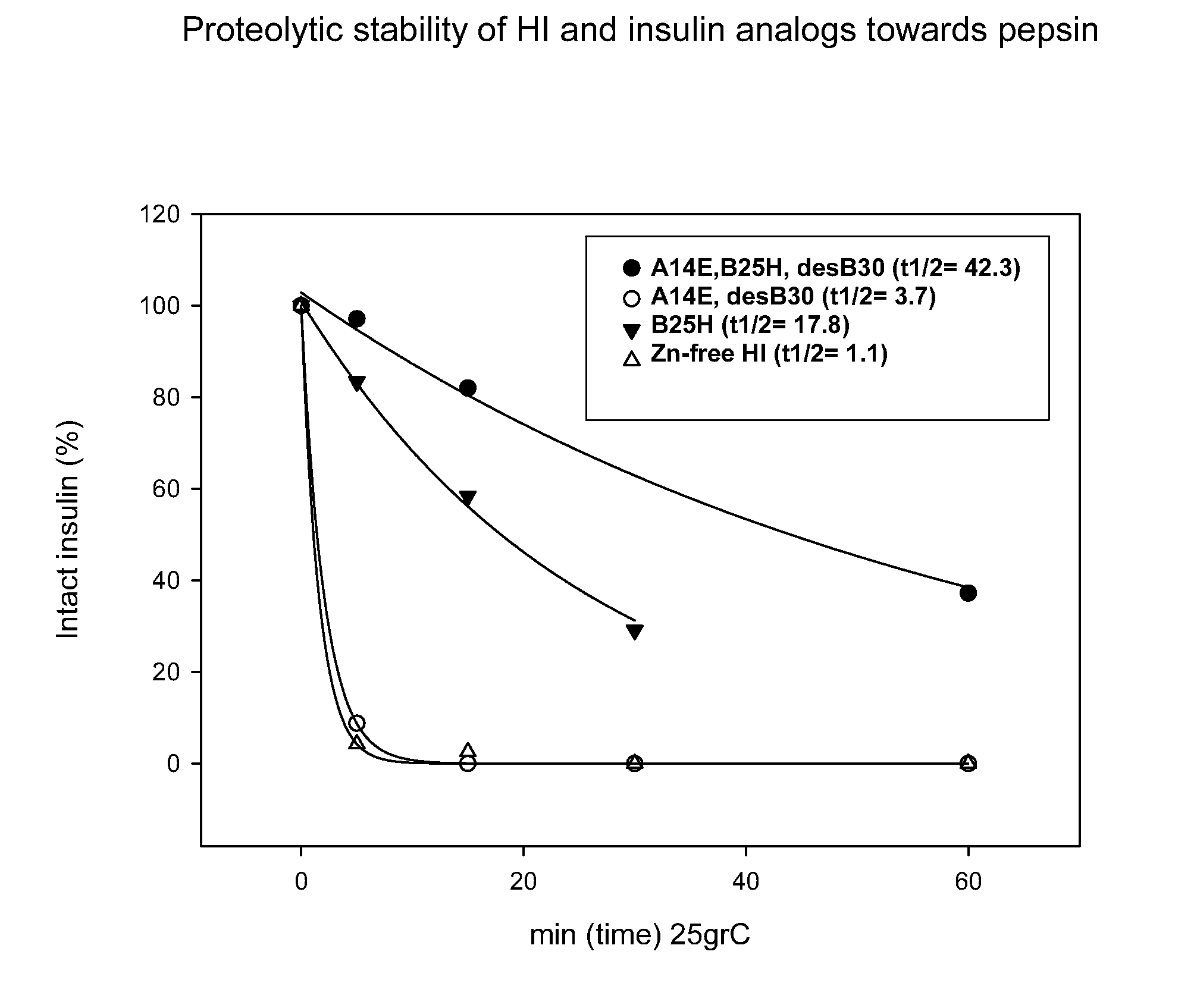 Protease resistant insulin analogues