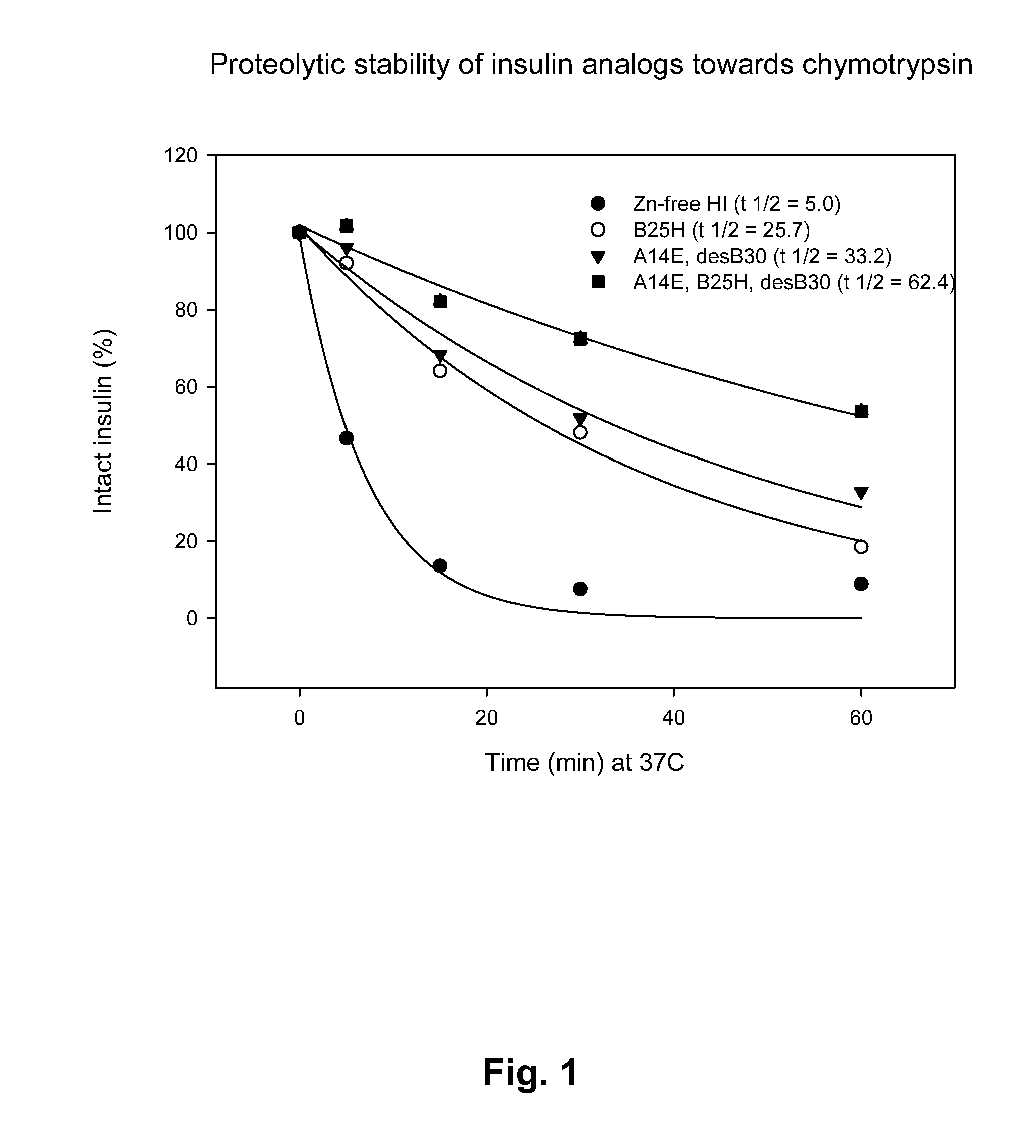 Protease resistant insulin analogues