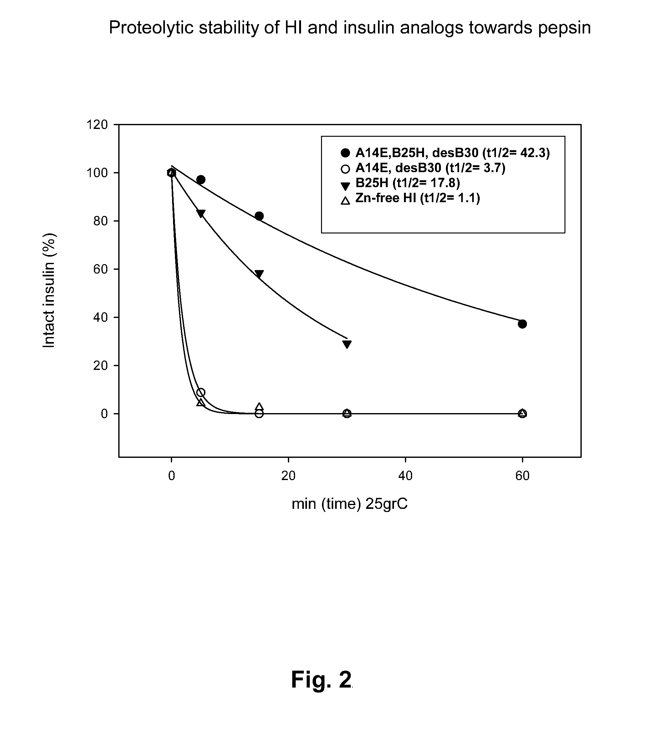 Protease resistant insulin analogues