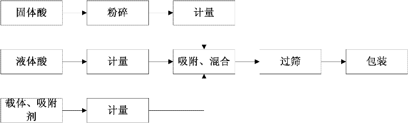 Protective feed acidifier and processing method thereof