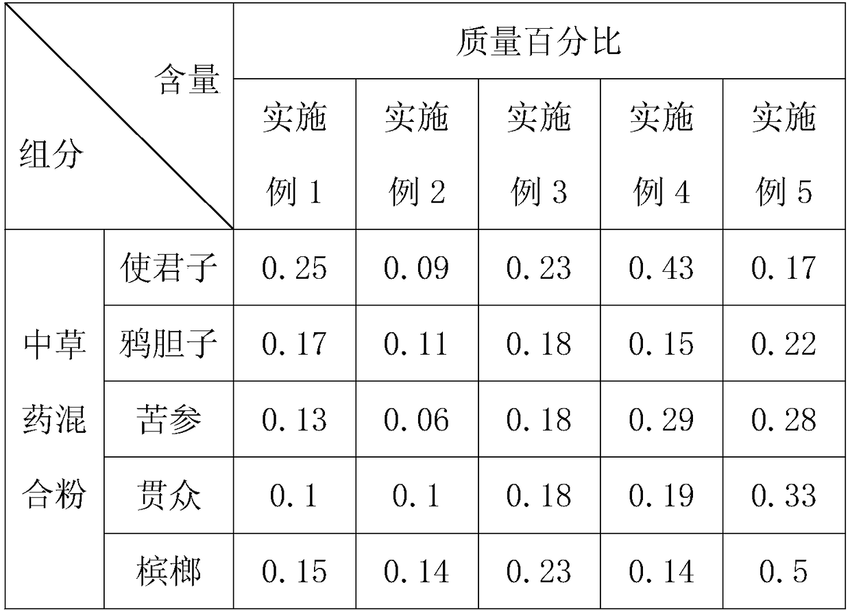 Feed for preventing and controlling parasite of aquarium fish and preparation method of feed