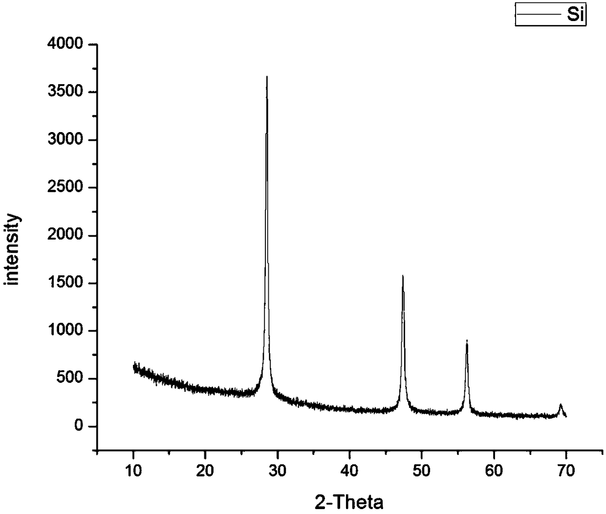 Preparation method for nanometer silicon powder