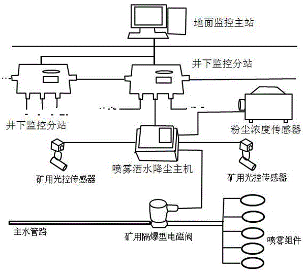 Automatic spray dust suppression device for overrun of dust concentration