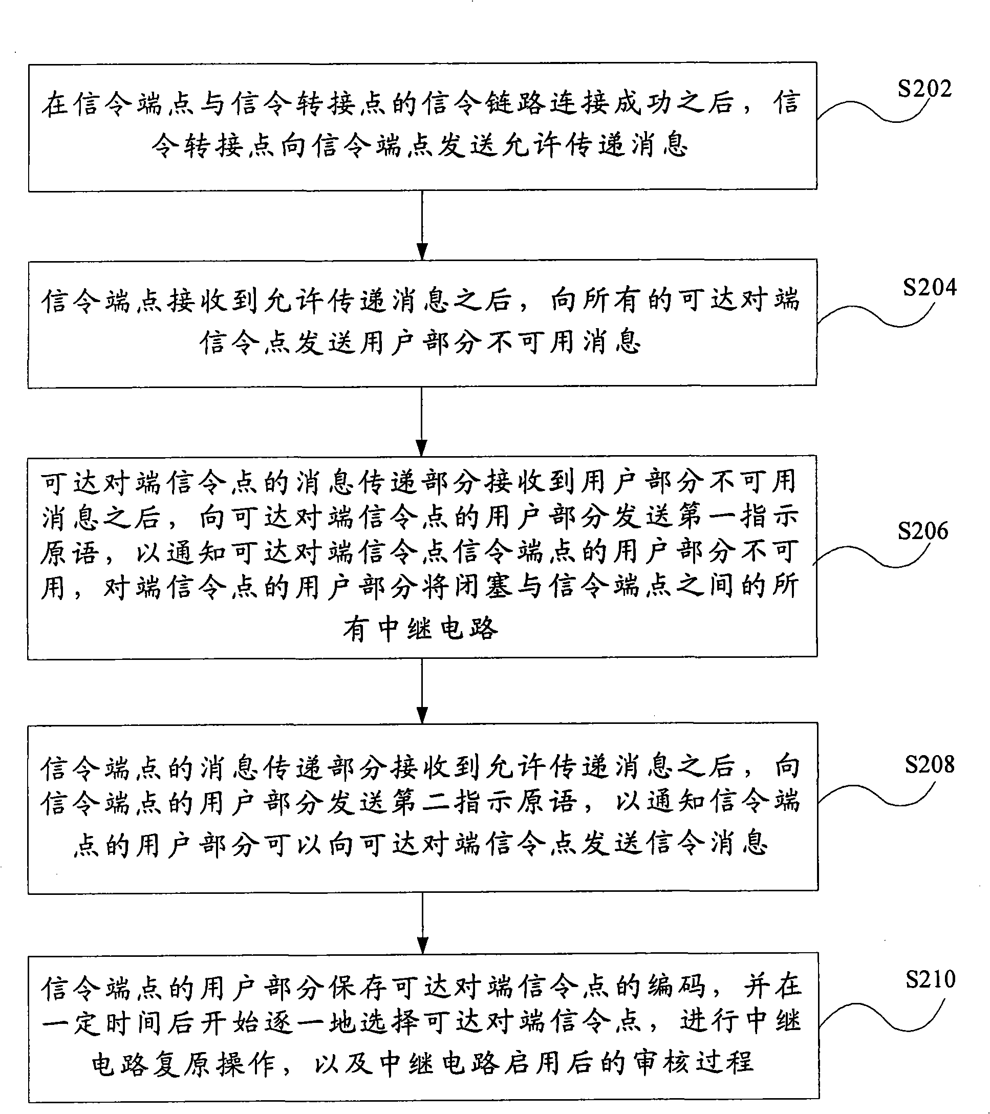 Method for controlling signaling message flow quantity