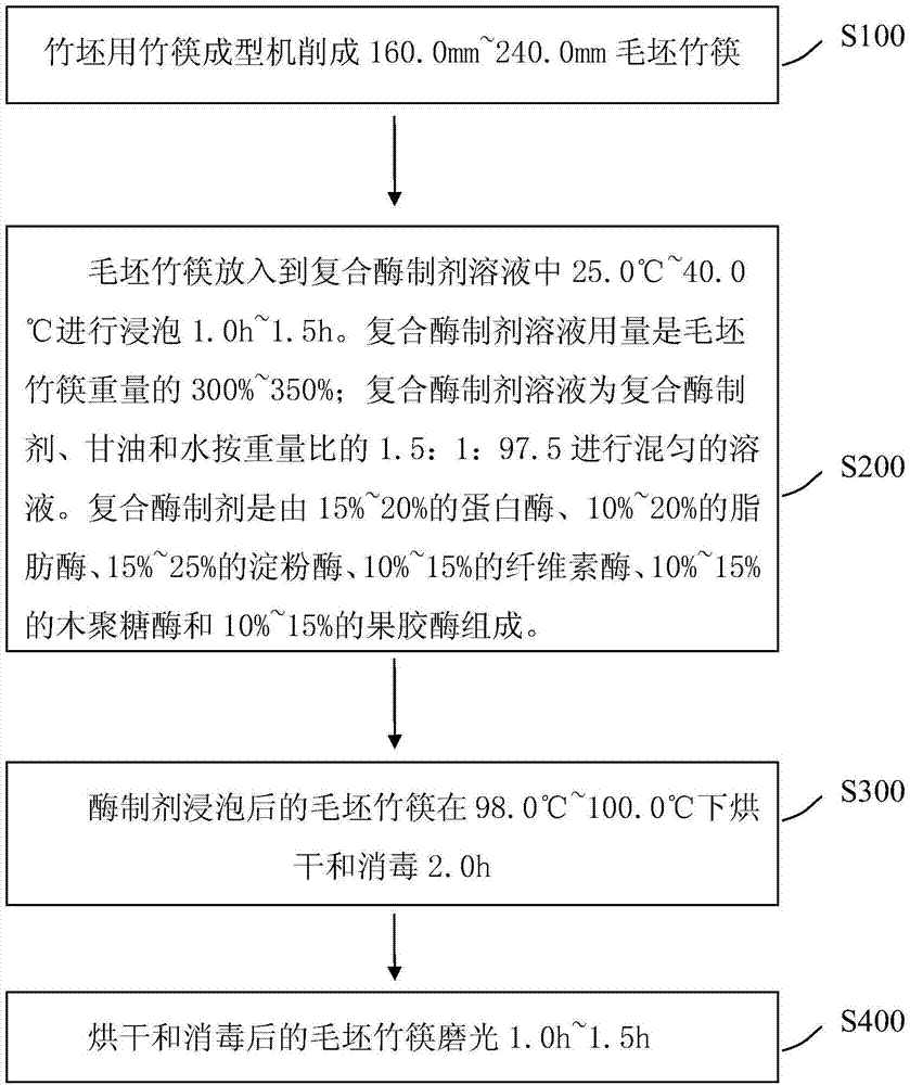 Enzymic preparation treatment method for disposable chopstick production