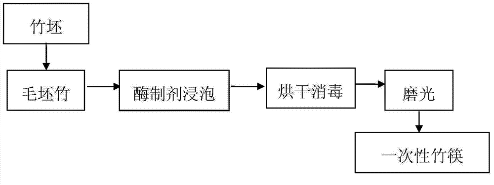 Enzymic preparation treatment method for disposable chopstick production