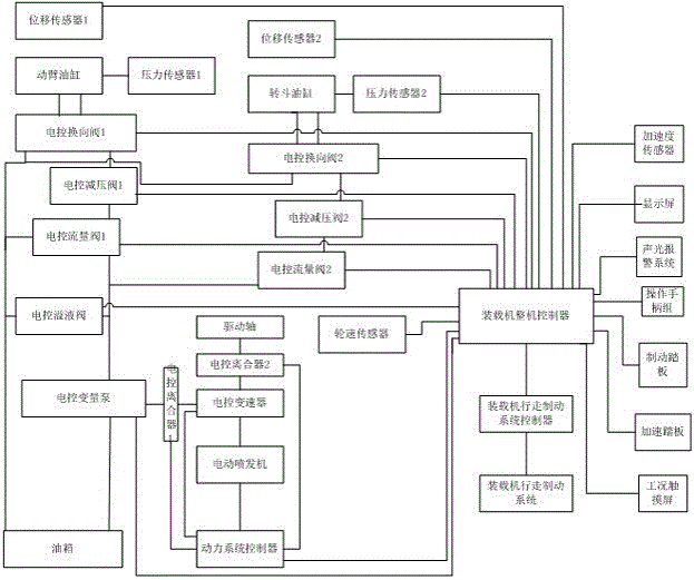 Intelligent control method of loading machine