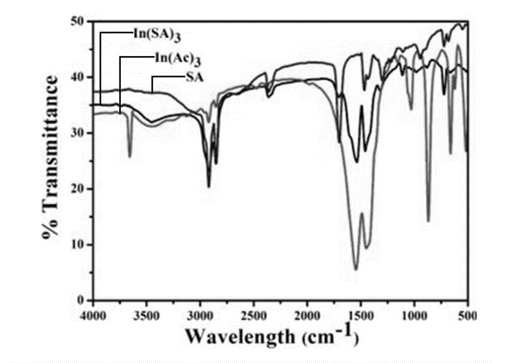 Method for preparing CuInS2 nanocrystalline and CuInS2/ZnS core-shell structure nanocrystalline