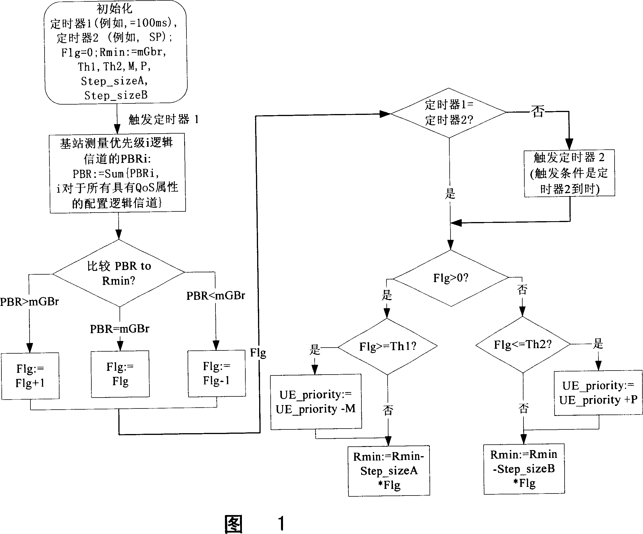 A method and device for realizing the dynamic QoS control during the dispatching of HSUPA base station