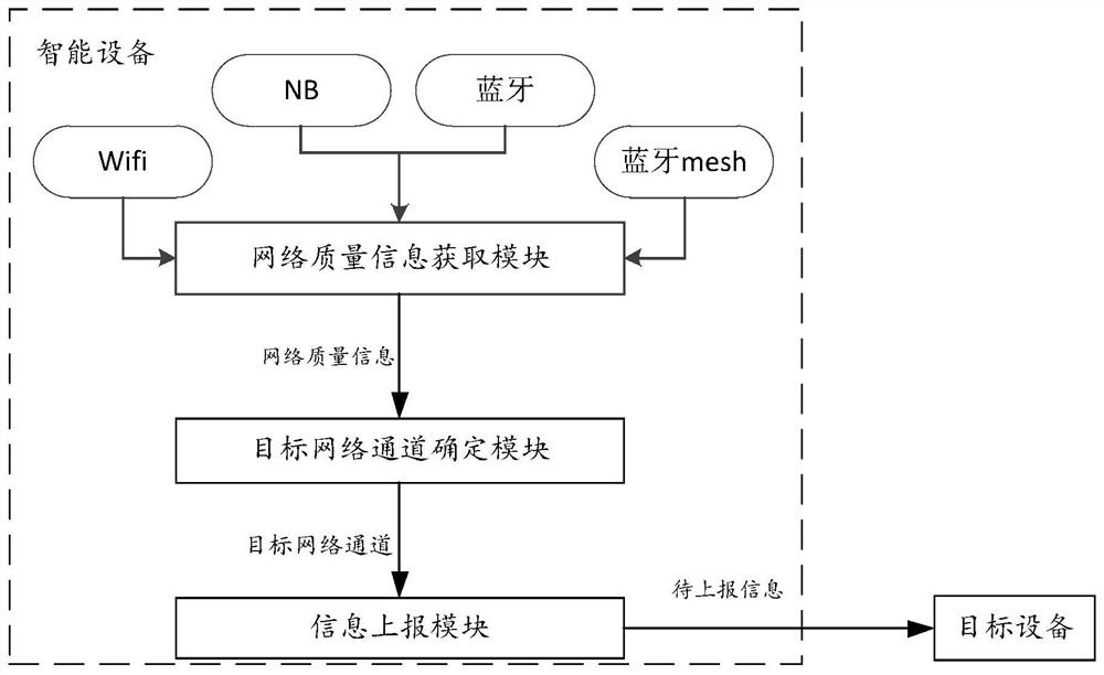 Information reporting method and device, electronic equipment and storage medium