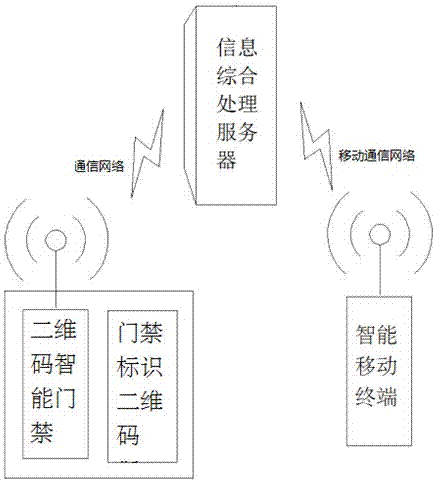 Two-dimensional code intelligent entrance guard system and implementation method thereof