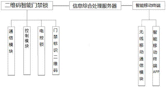 Two-dimensional code intelligent entrance guard system and implementation method thereof