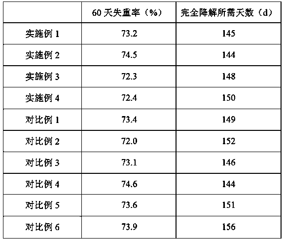 Bio-based degradable meal box material and preparation method thereof