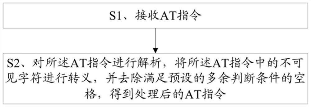 AT instruction preprocessing method and terminal