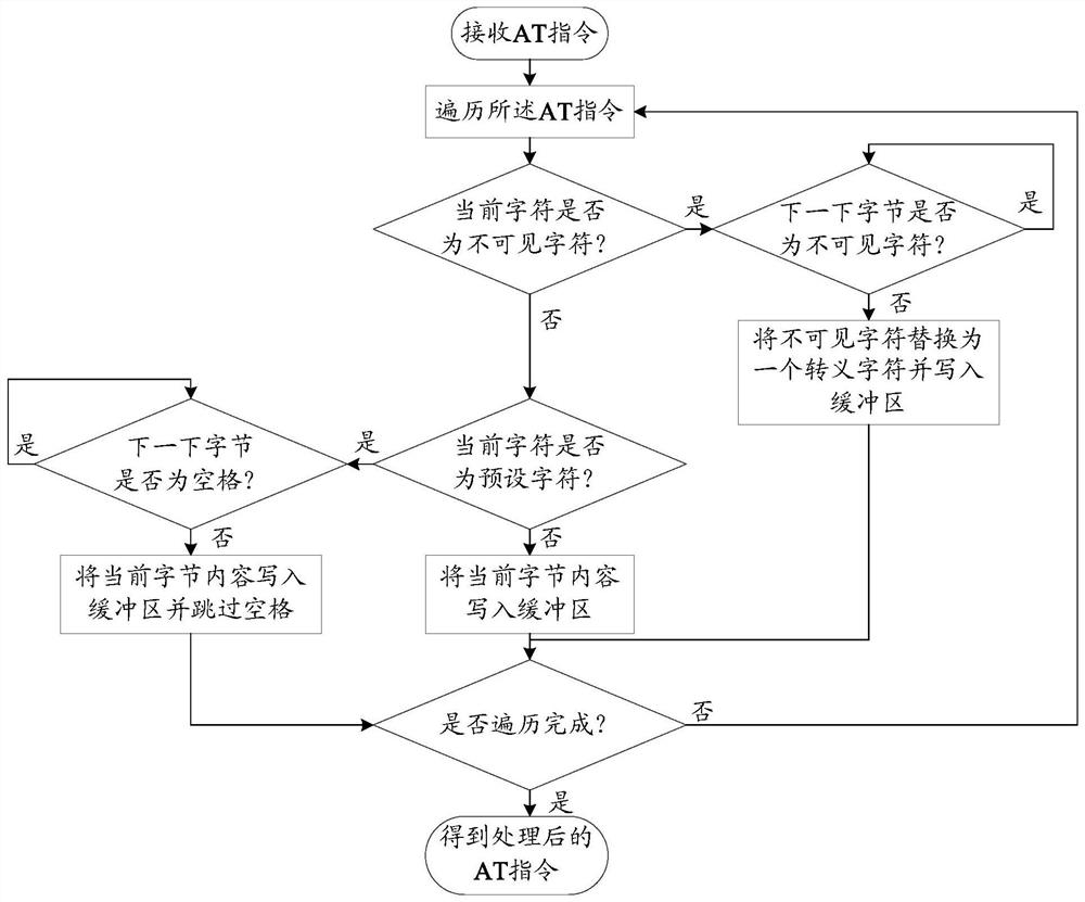 AT instruction preprocessing method and terminal