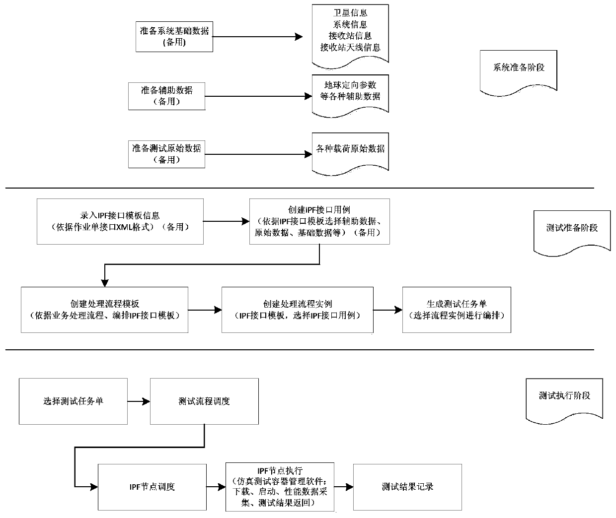 Interface testing method of ground data processing system