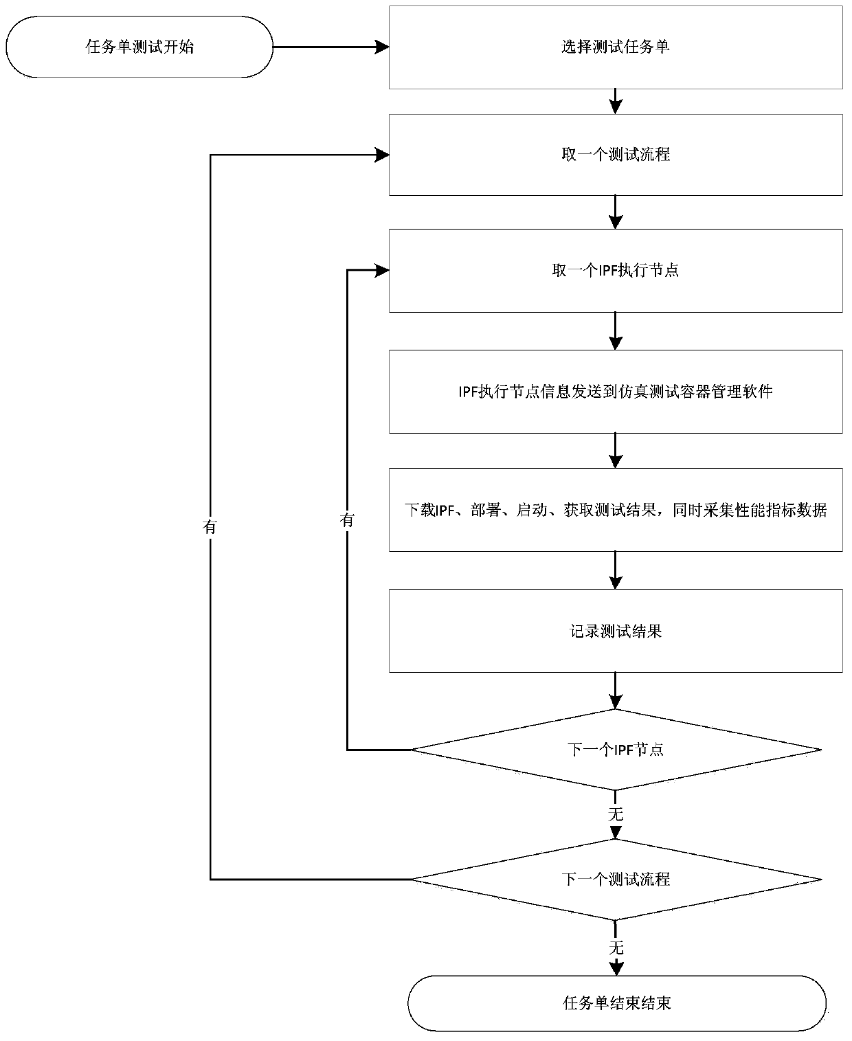 Interface testing method of ground data processing system