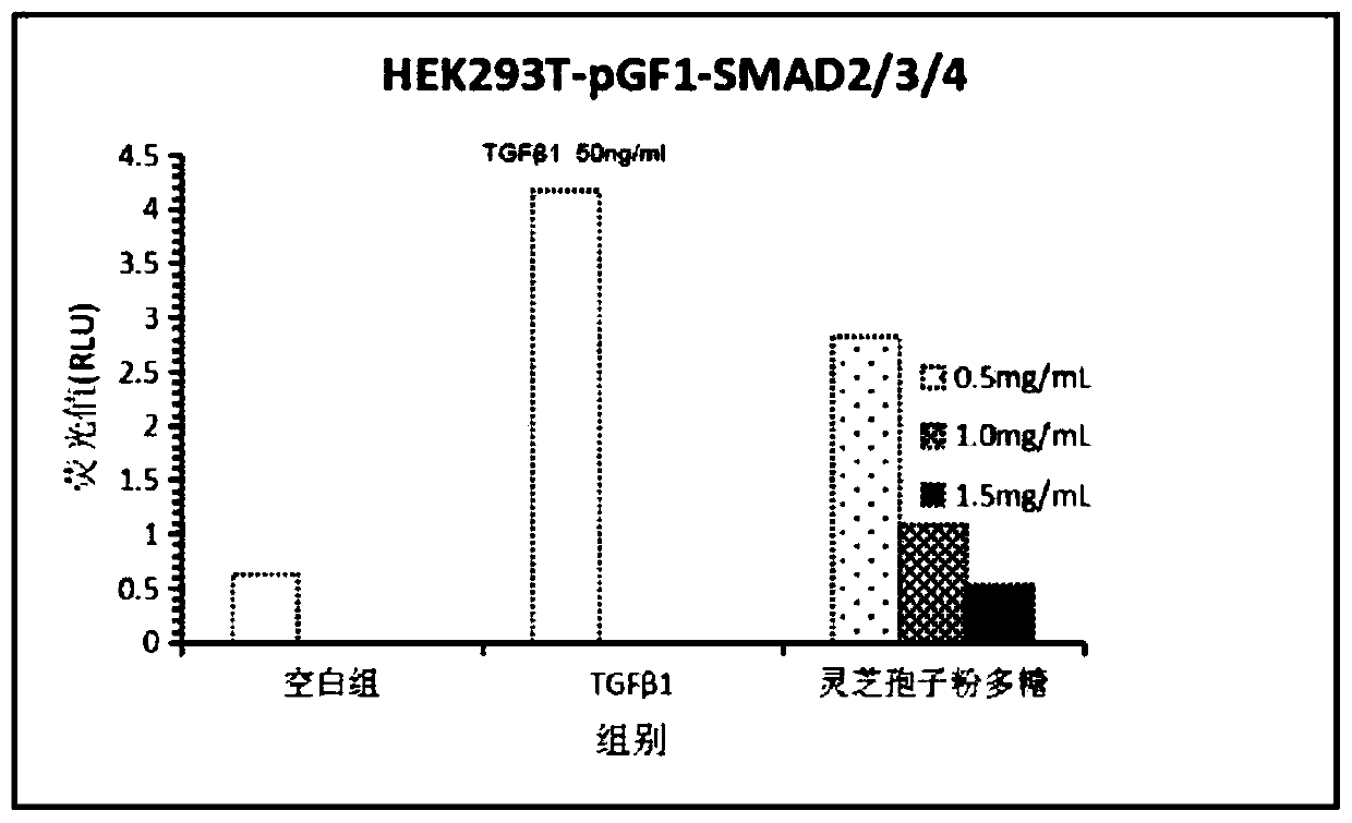 Application of Ganoderma lucidum spore powder polysaccharides to preparation of functional foodstuffs with auxiliary colon cancer inhibiting effect