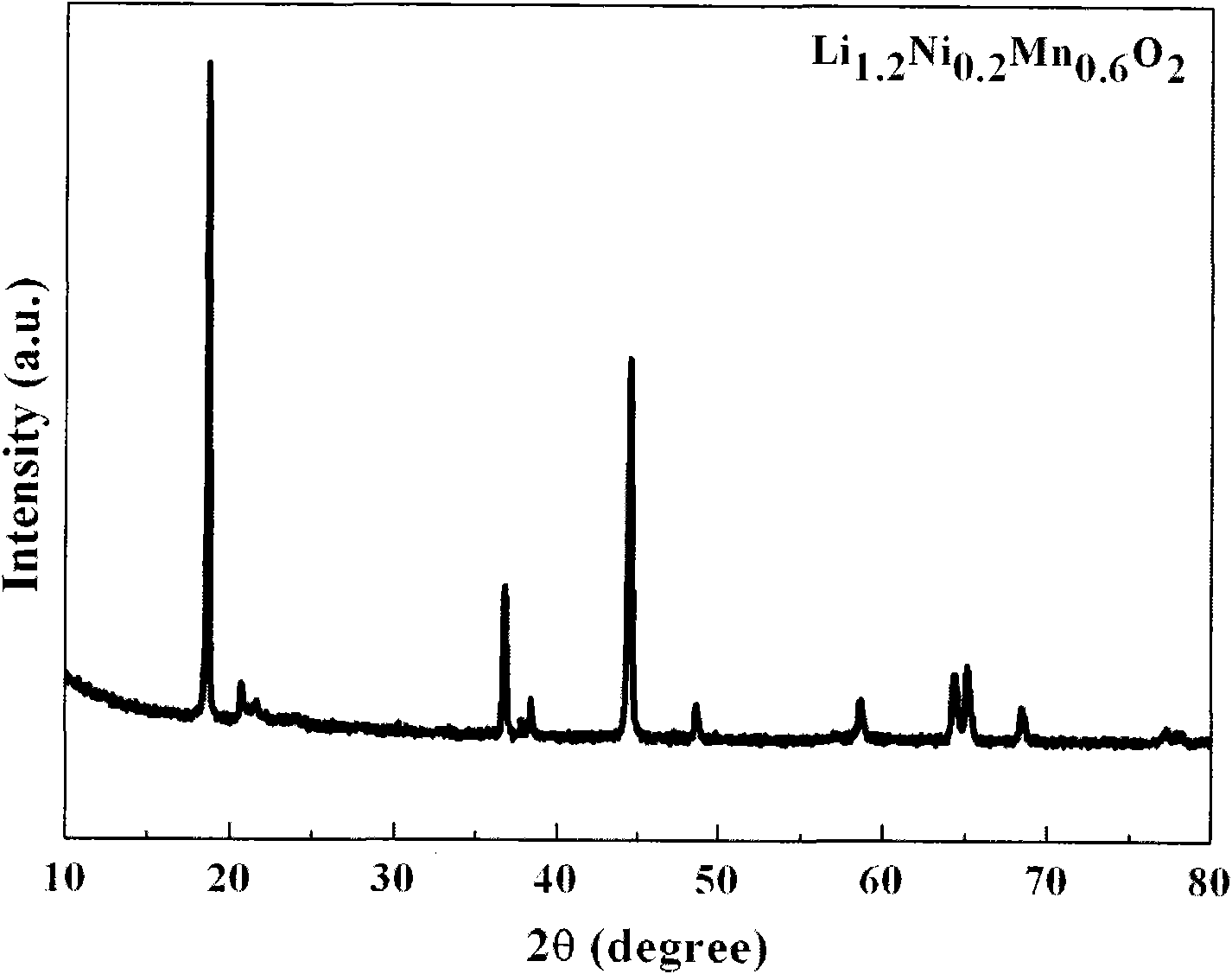 Method for preparing lithium battery anode material lithium transition metal composite oxide