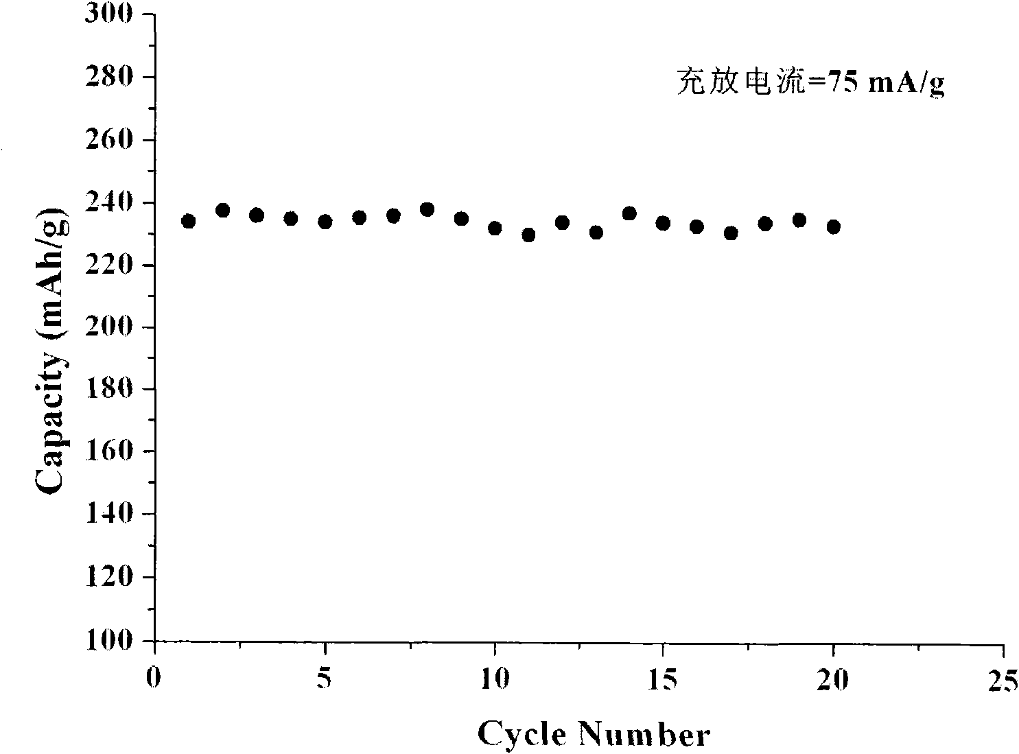 Method for preparing lithium battery anode material lithium transition metal composite oxide