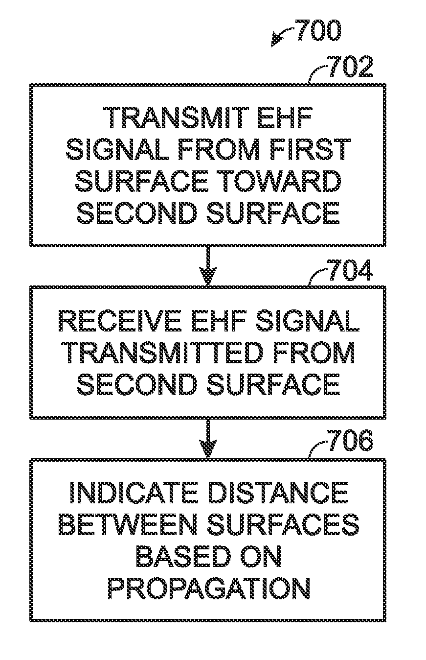 Distance measurement using ehf signals