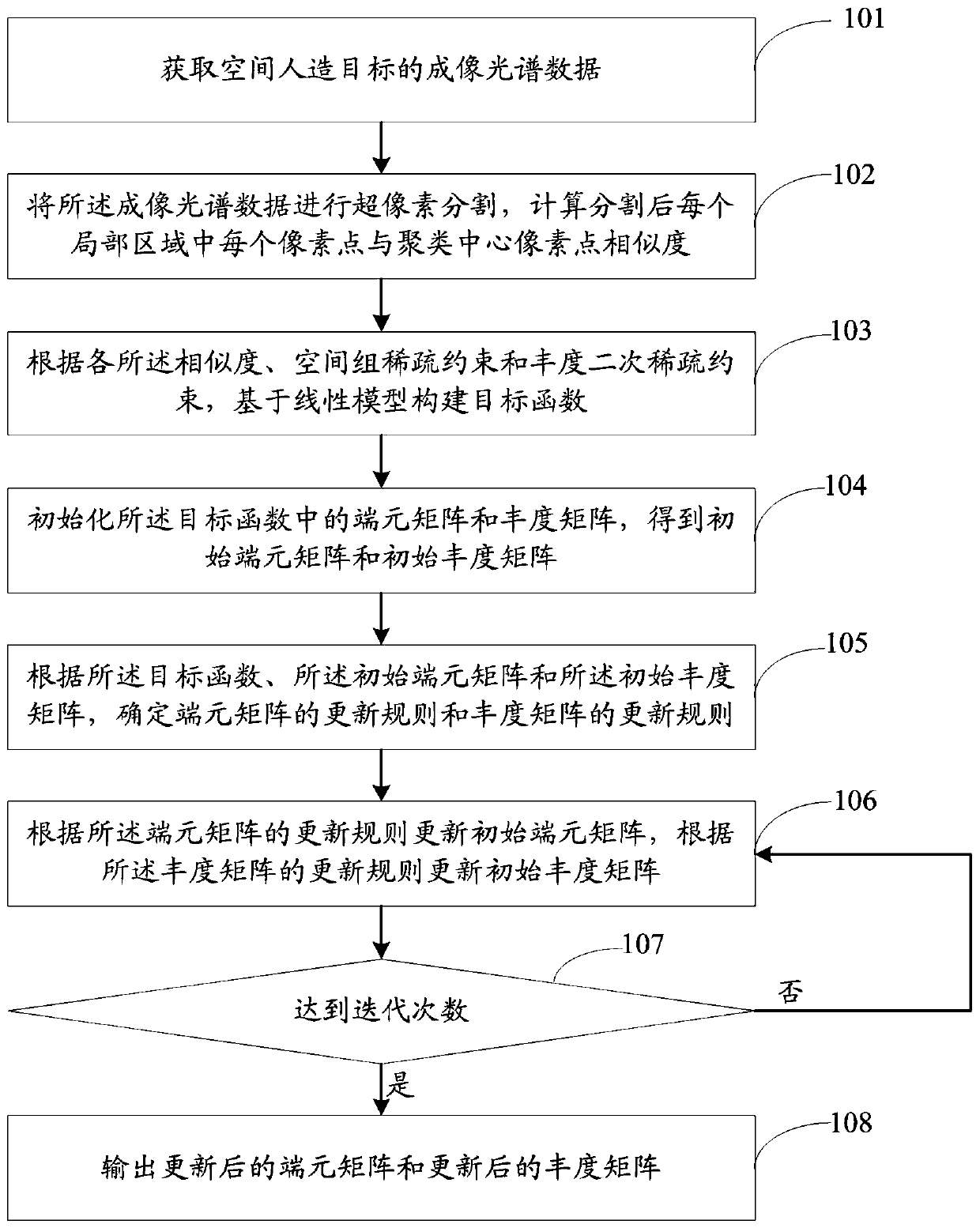 Mixed pixel unmixing method and system for space artificial target linear model