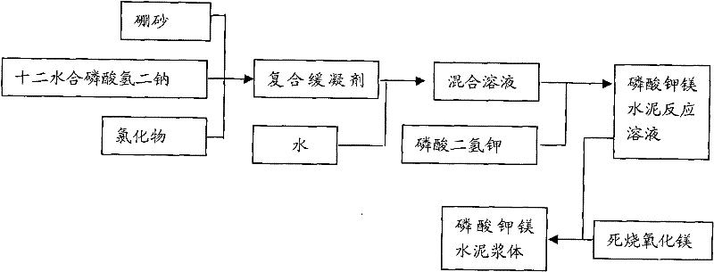 Method for controlling setting time and early hydration speed of magnesium potassium phosphate cement