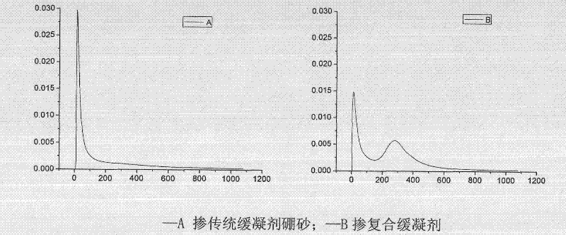 Method for controlling setting time and early hydration speed of magnesium potassium phosphate cement