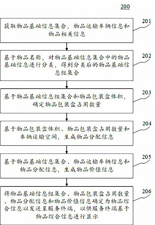 Method, apparatus, electronic device and readable medium for displaying comprehensive information of articles