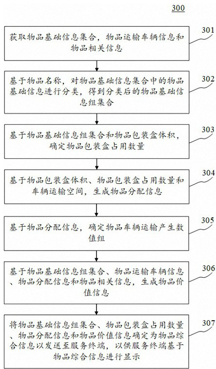 Method, apparatus, electronic device and readable medium for displaying comprehensive information of articles