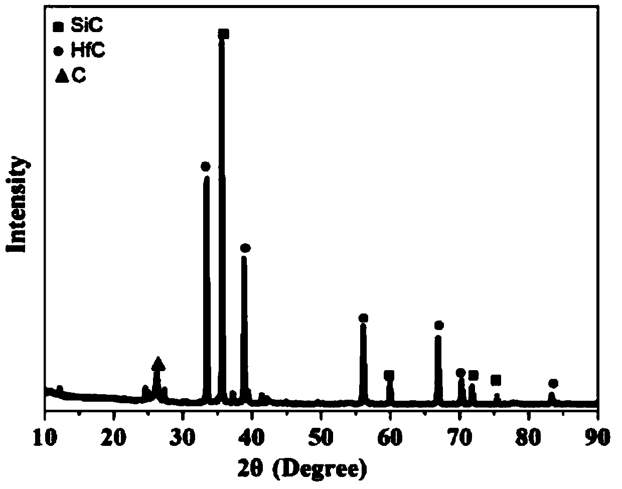 Method for preparing C/SiC-HfC carbon fiber reinforced ultrahigh-temperature ceramic matrix composite