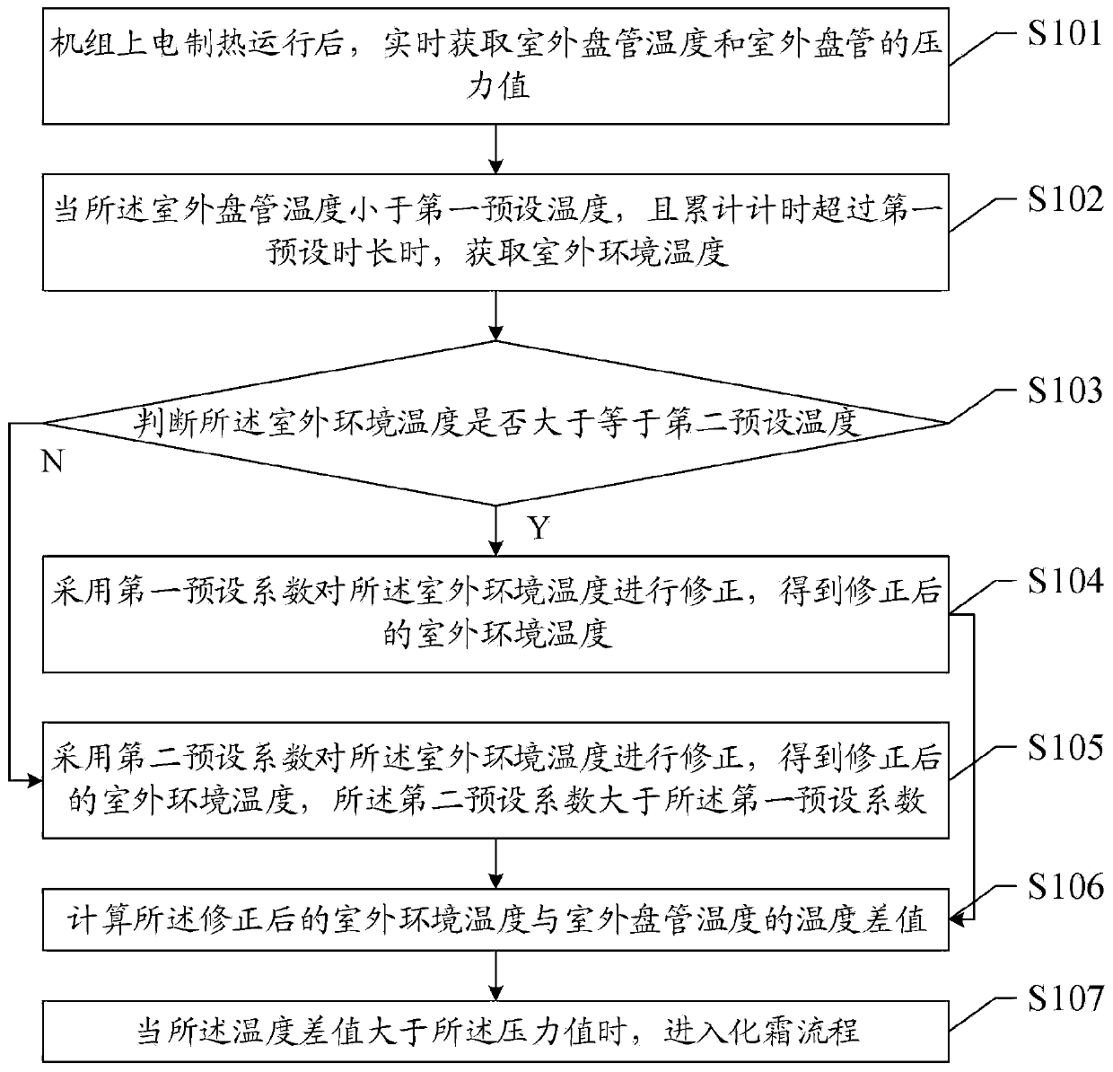 Defrost control method, system, storage medium and processor for air handling unit