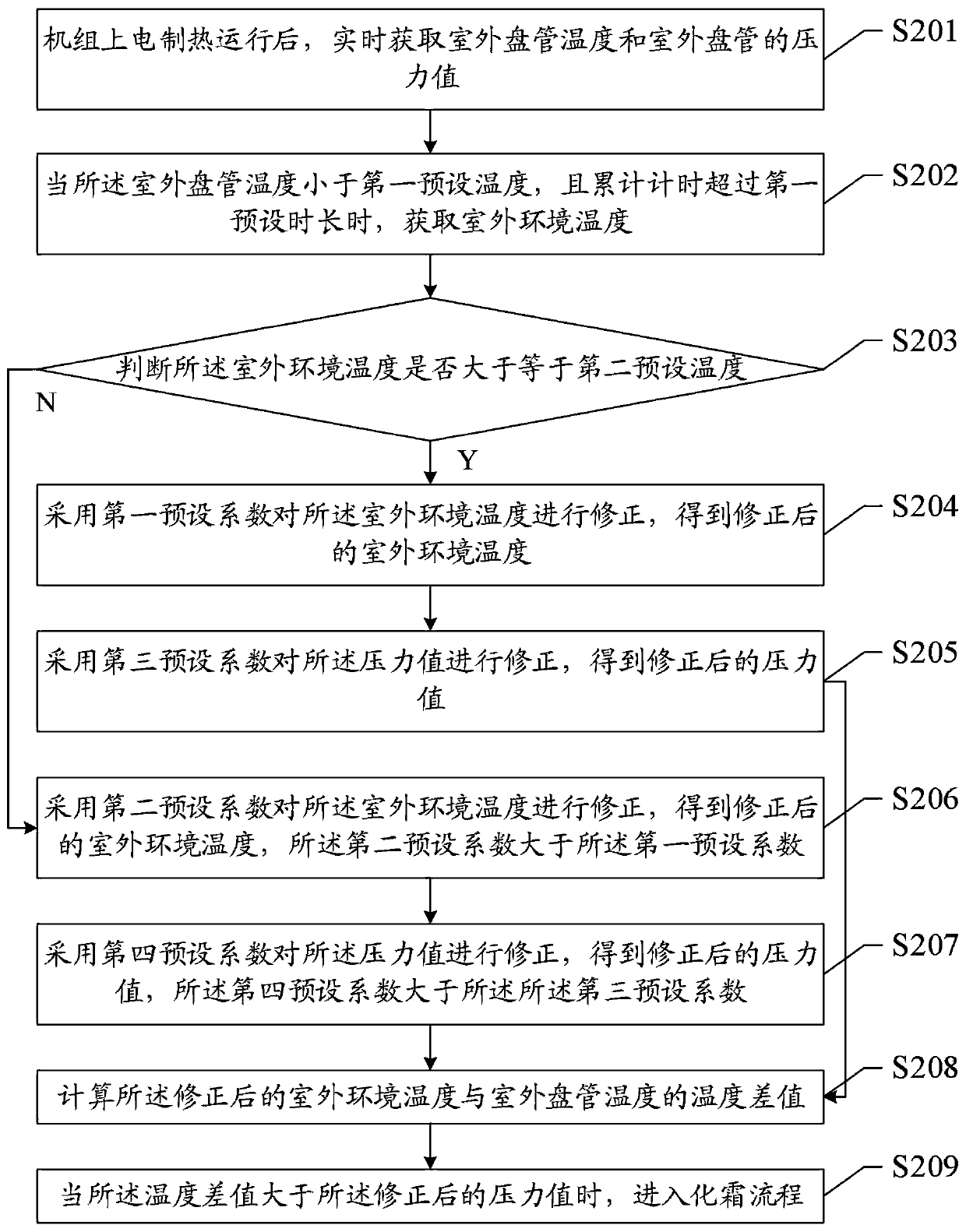 Defrost control method, system, storage medium and processor for air handling unit